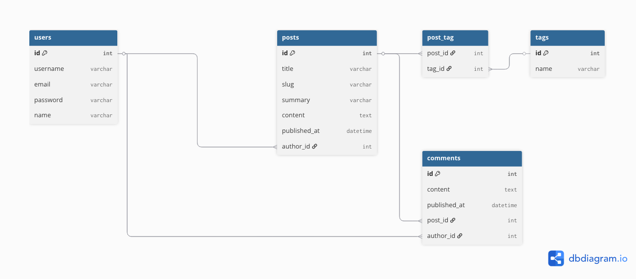 MySQL Schema