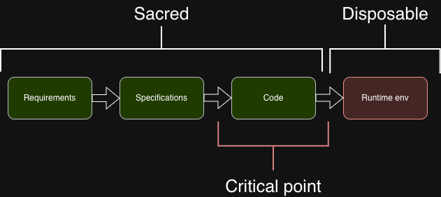 The current model: code is the critical point, sitting on the sacred side of the quality divide